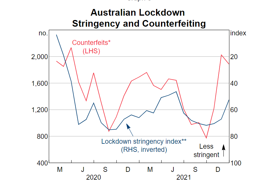 Australian Lockdown Stringency and Counterfeiting
